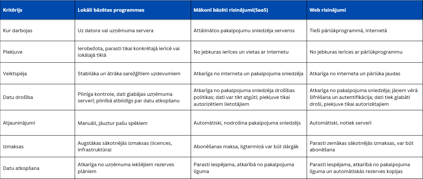 Programmatūras risinājumu salīdzinājuma tabula, kurā apkoptas galvenās atšķirības starp lokāli bāzētām programmām, mākonī bāzētiem risinājumiem (SaaS) un web risinājumiem