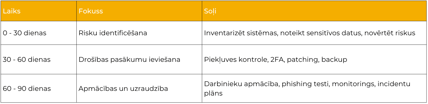 Trīs rindu tabula ar oranžu galveni 