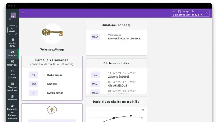 Jumis People informācijas panelis ar darba laika un darbinieku datiem.