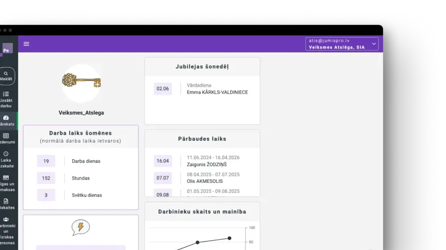 Jumis People informācijas panelis ar darba laika un darbinieku datiem.